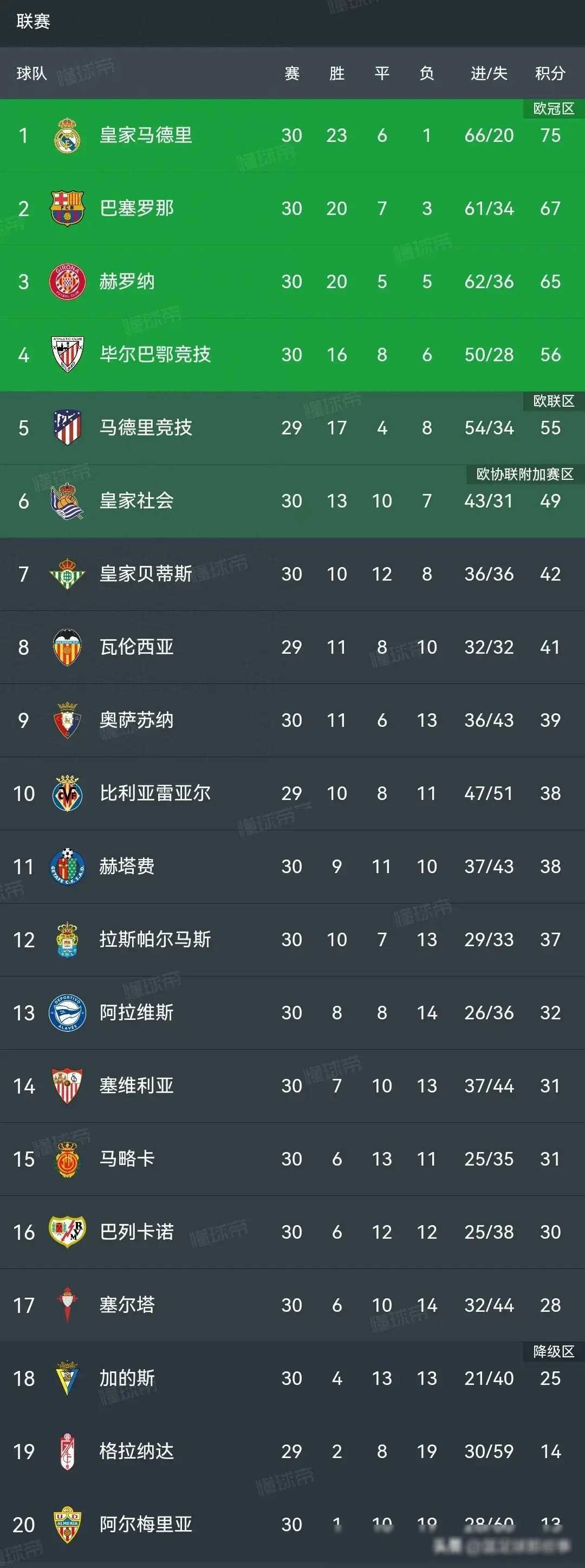 包含2021年西甲联赛积分榜排名:巴萨暂居榜首,皇马紧随其后的词条 包含2021年西甲联赛积分榜排名:巴萨暂居榜首,皇马紧随其后的词条