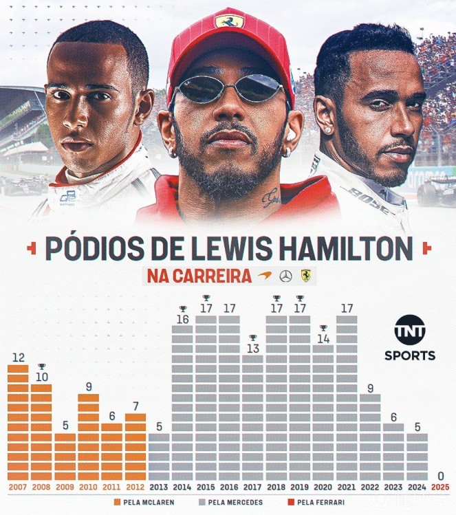 关于红牛二队完胜法拉利，汉密尔顿刷新纪录的信息